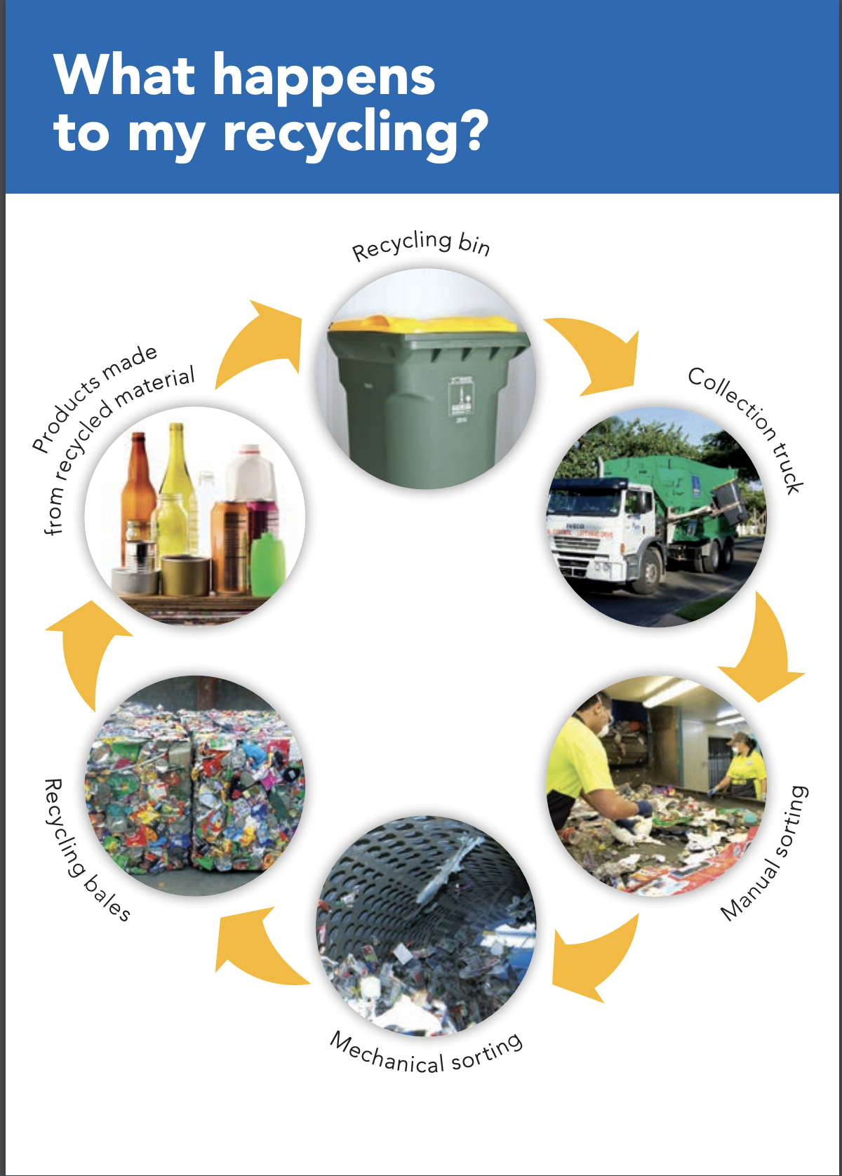Yellow bin recycling system